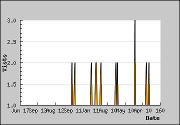 Visits Per Day