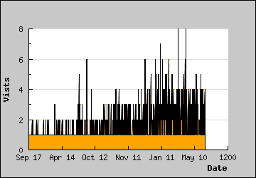 Visits Per Day