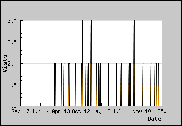 Visits Per Day