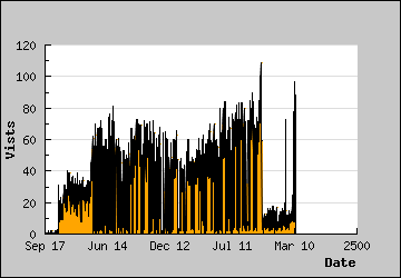 Visits Per Day