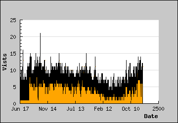 Visits Per Day