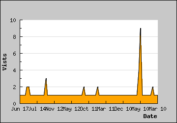 Visits Per Day