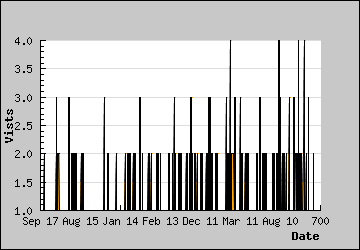 Visits Per Day