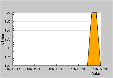 Visits Per Day