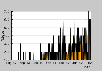 Visits Per Day