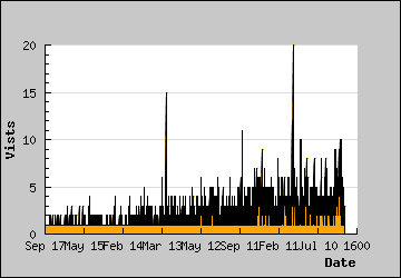 Visits Per Day