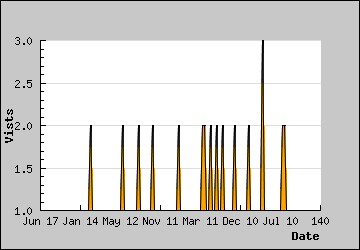 Visits Per Day