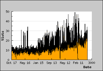 Visits Per Day