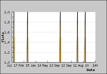 Visits Per Day