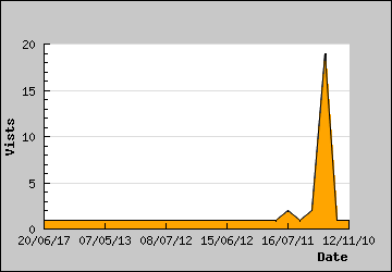 Visits Per Day