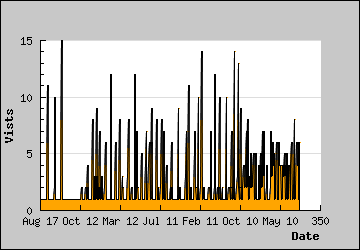 Visits Per Day