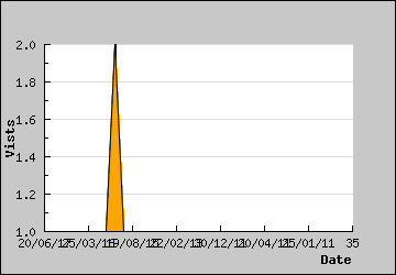 Visits Per Day