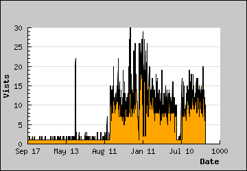 Visits Per Day