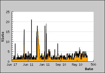 Visits Per Day