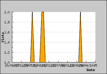 Visits Per Day