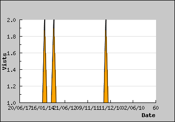 Visits Per Day