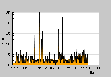 Visits Per Day