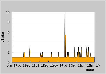 Visits Per Day