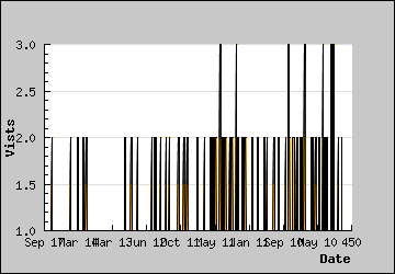 Visits Per Day