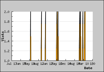 Visits Per Day