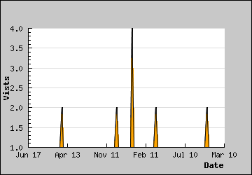 Visits Per Day