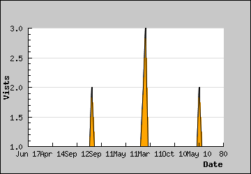 Visits Per Day