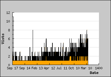 Visits Per Day