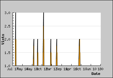 Visits Per Day