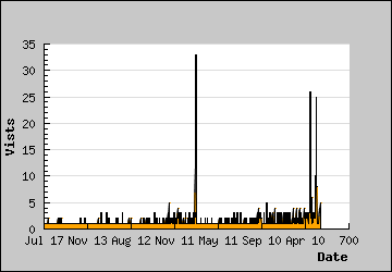 Visits Per Day