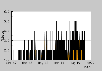 Visits Per Day