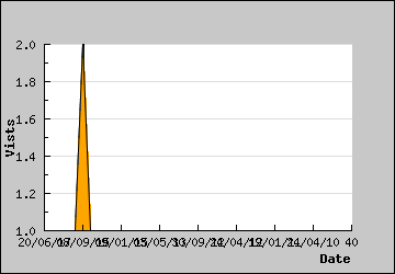 Visits Per Day