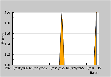 Visits Per Day