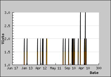 Visits Per Day