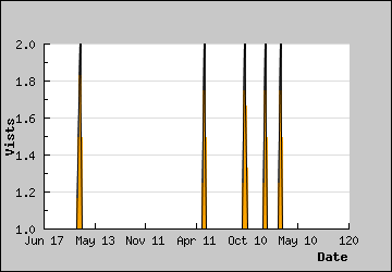 Visits Per Day