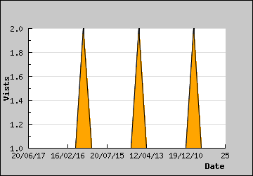 Visits Per Day