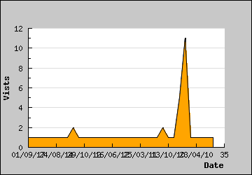 Visits Per Day