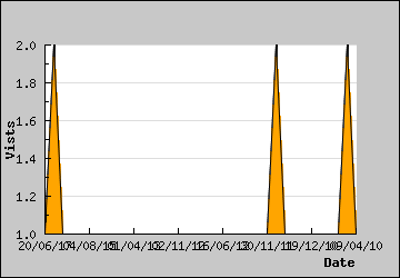 Visits Per Day