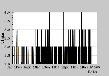 Visits Per Day