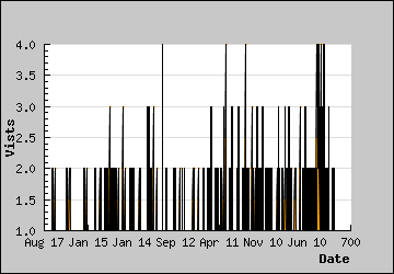 Visits Per Day