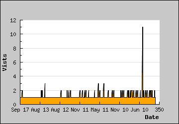 Visits Per Day