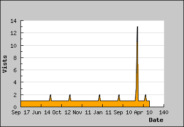 Visits Per Day