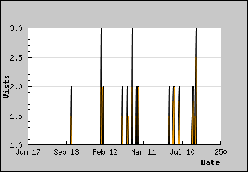 Visits Per Day