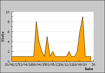 Visits Per Day