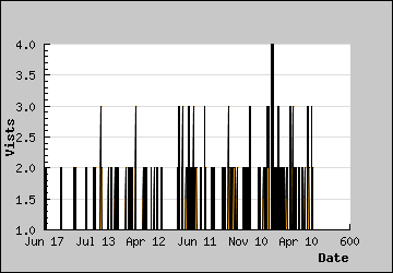 Visits Per Day