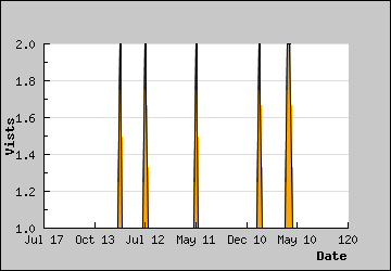 Visits Per Day