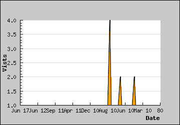 Visits Per Day