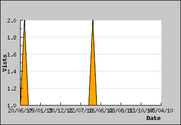 Visits Per Day