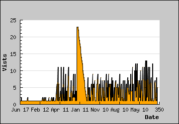 Visits Per Day