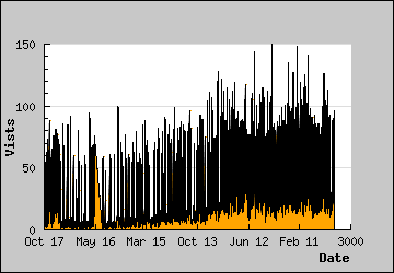 Visits Per Day