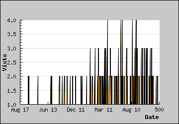 Visits Per Day